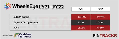 WheelsEye’s scale spikes 2X in FY22, losses cross Rs 100 Cr.